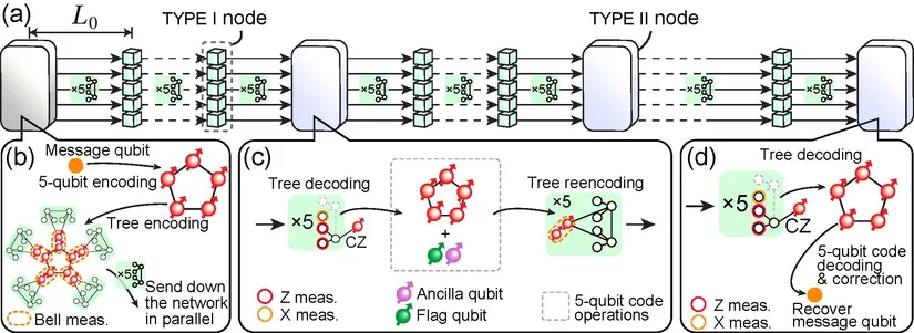 A picture depicting a quantum repeater network architecture that combines two different quantum error correcting codes to form a robust hybrid quantum repeater network architecture that bridges intercontinental distances for quantum communication